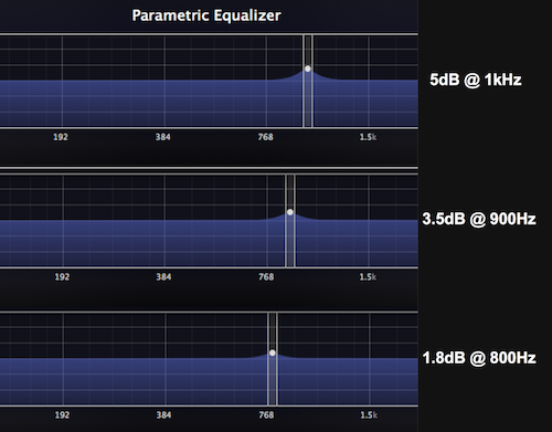 Example: Boosting slightly at 800 and 900Hz to support a 1kHz boost.