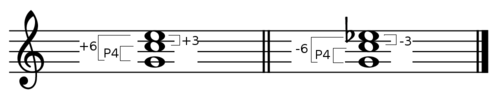 Second inversion major and minor triads