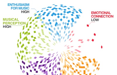 An example set of results from the musicality test