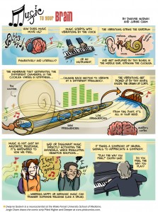 Learn about aural and neural processing of music: Music to your Brain Infographic