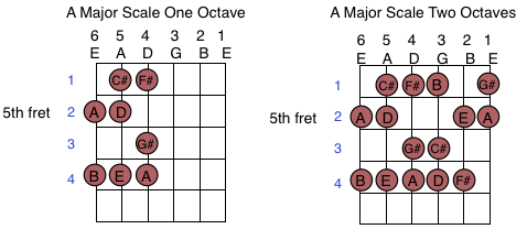 A Major Guitar Fingering