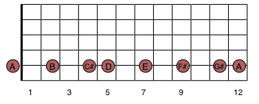 The A Major Scale on the A String