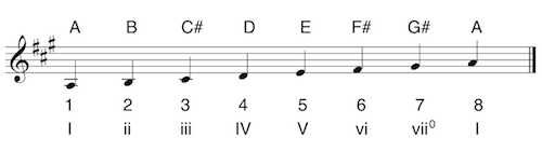 The A Major Scale for Beyonce's Halo