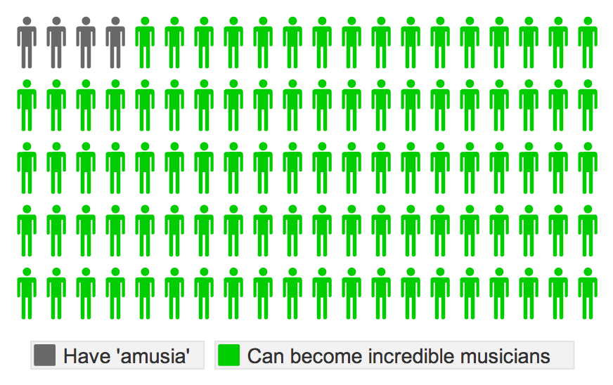 Only 4% of people are truly tone deaf