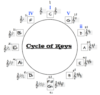 Playing by Ear, with Brad Mavin: The Cycle of Keys