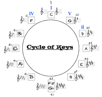 The Cycle of Keys (Circle of Fifths)