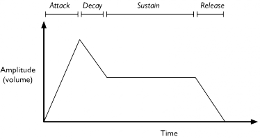 An example ADSR (Attack, Decay, Sustain, Release) Envelope