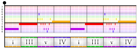 Hooktheory uses colors for scale degrees