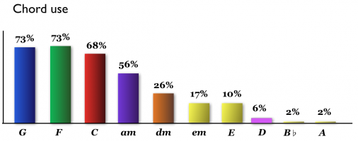 The most popular chords