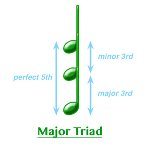 Major Triad Chord Intervals
