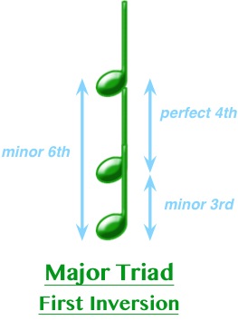Major Triad First Inversion