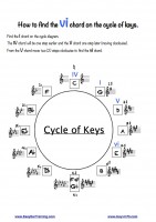 Use the Cycle of Fifths to identify the six chord