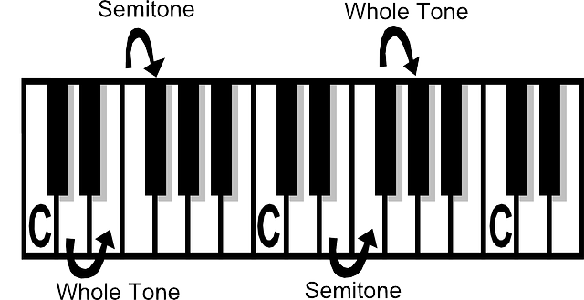 Semitones and Tones