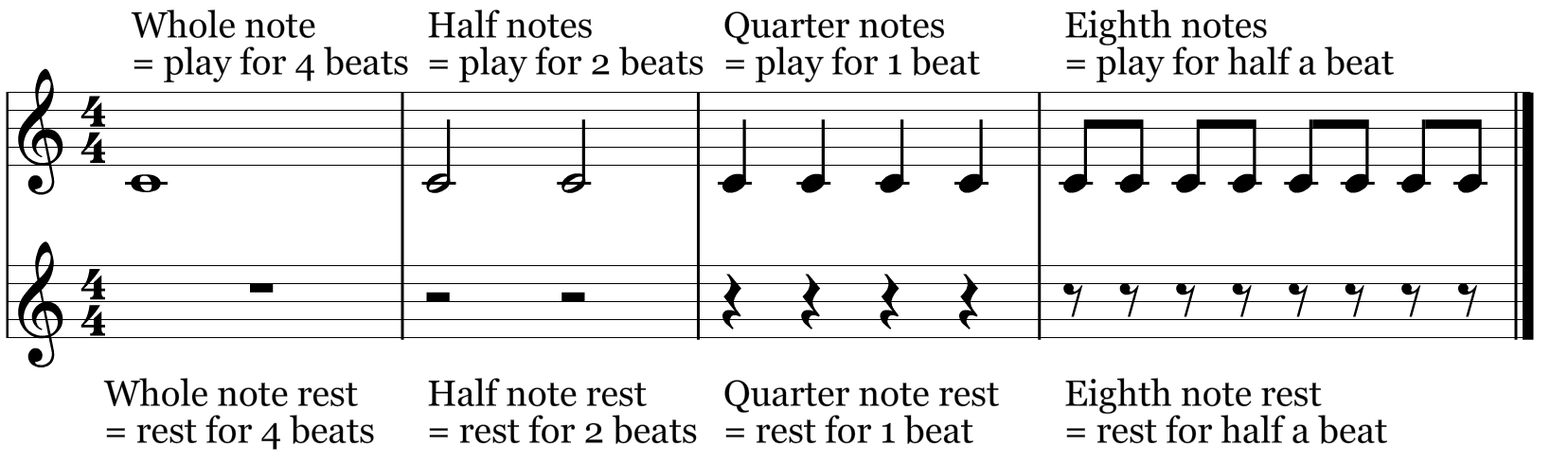 Note and Rest Durations