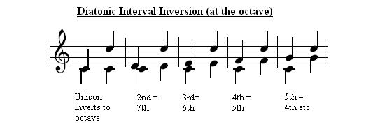 Diatonic Interval_Inversion