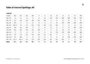 Interval Spelling Cheat Sheet 5