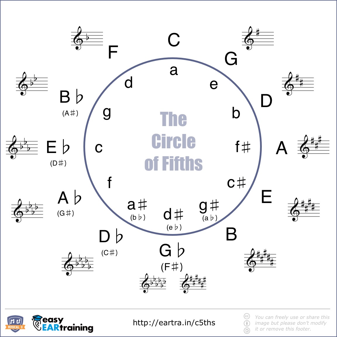 The Circle of Fifths - Full