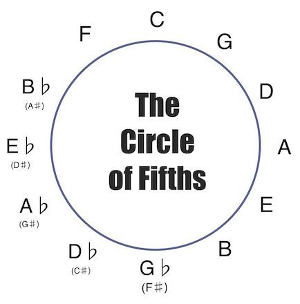 The Circle of Fifths - Notes Only sm