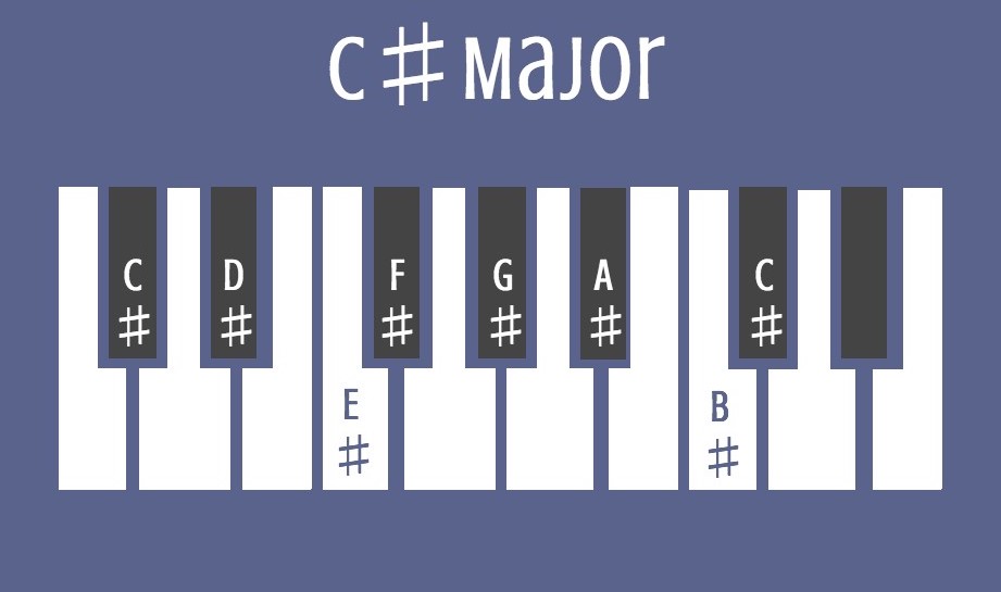 Notes in C# Major Scale on Piano Keyboard
