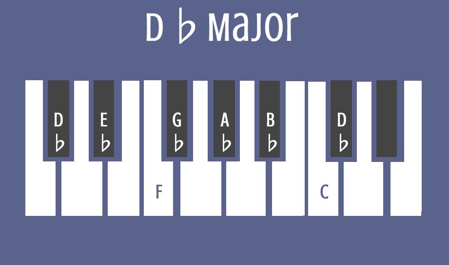 Notes in D♭ Major Scale on Piano Keyboard
