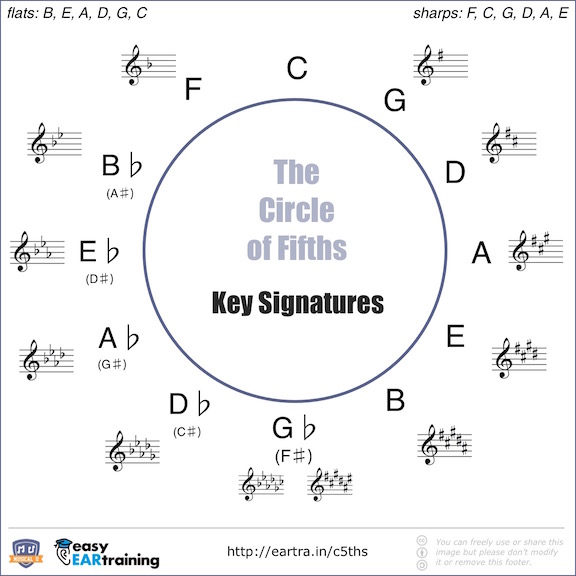 The Circle of Fifths - Key Signatures