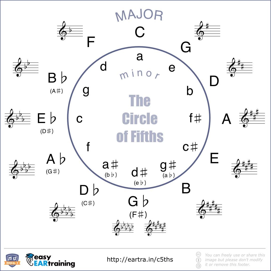 The Circle of Fifths - Relative Minors