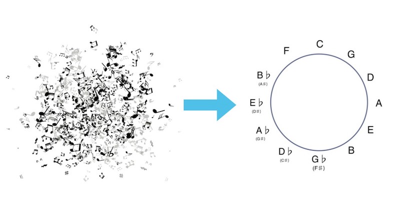 circle-of-fifths-making-order-out-of-musical-chaos