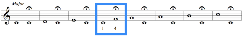 Interval tonics in Major