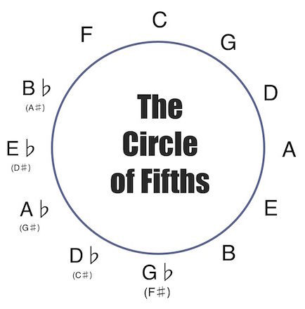 the-circle-of-fifths-notes-only-sm-e1475596292454