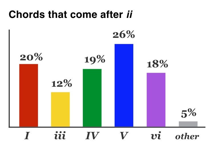 hooktheory-book-i-chords-after-ii