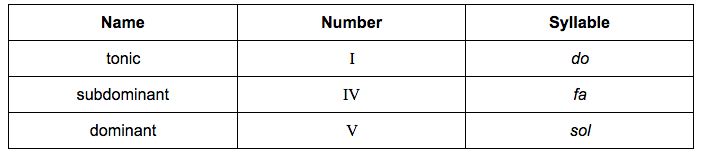 name-number-solfa-table