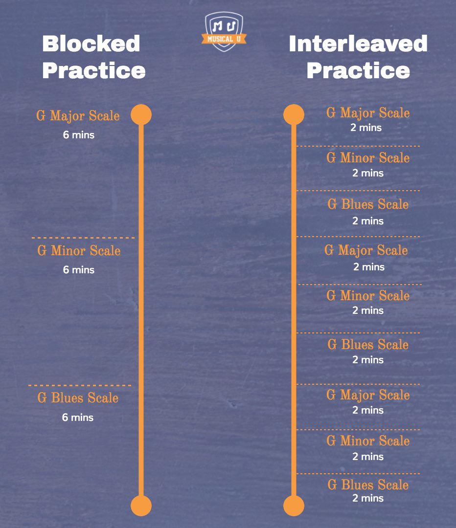 blocked-vs-interleaved-practice