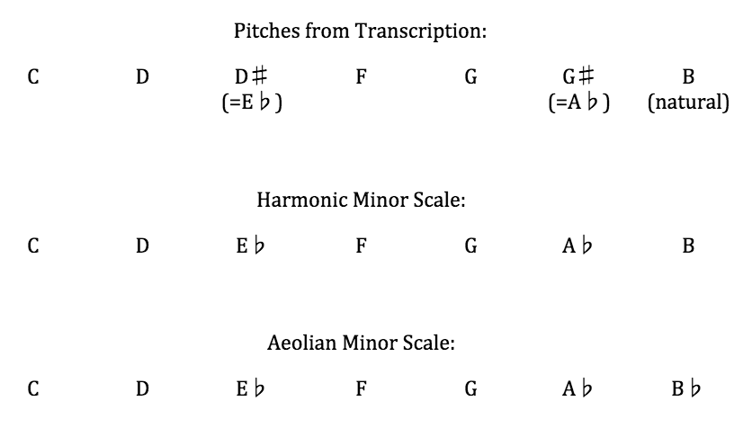 Table of C Minor Scales 1