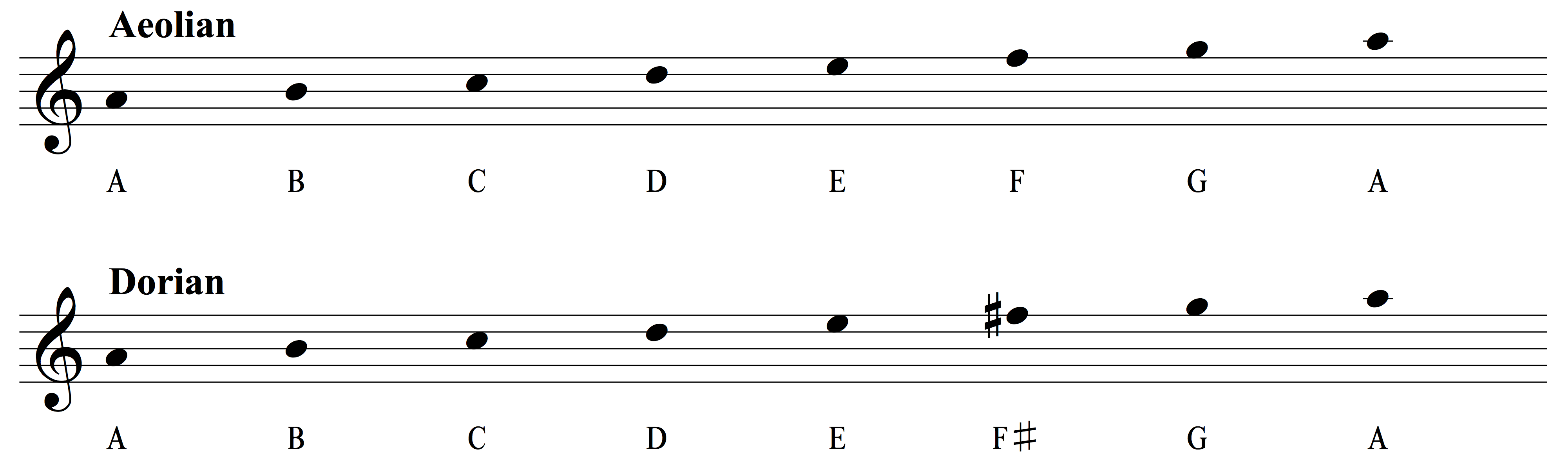 The Ultimate Guide To The Dorian Mode Musical U