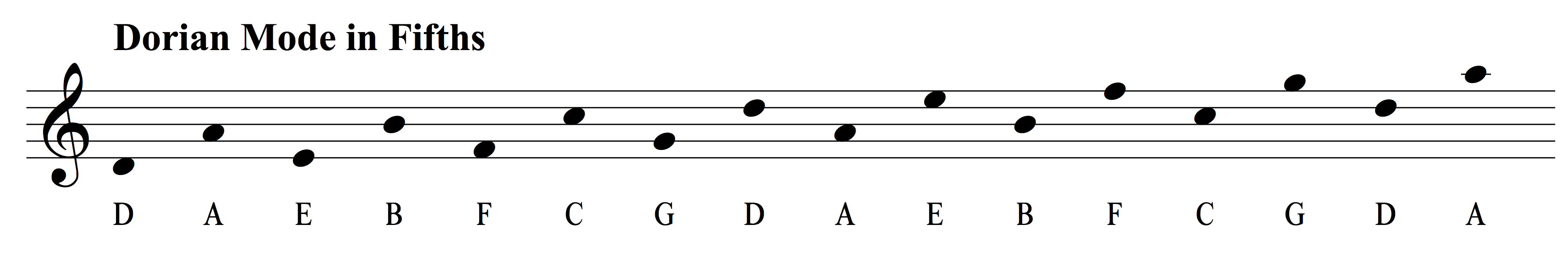 Saxophone Scale Chart