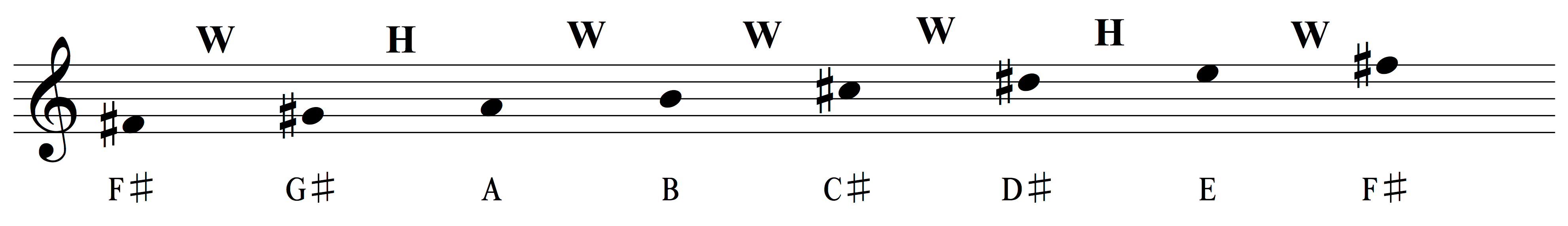 The Ultimate Guide To The Dorian Mode Musical U