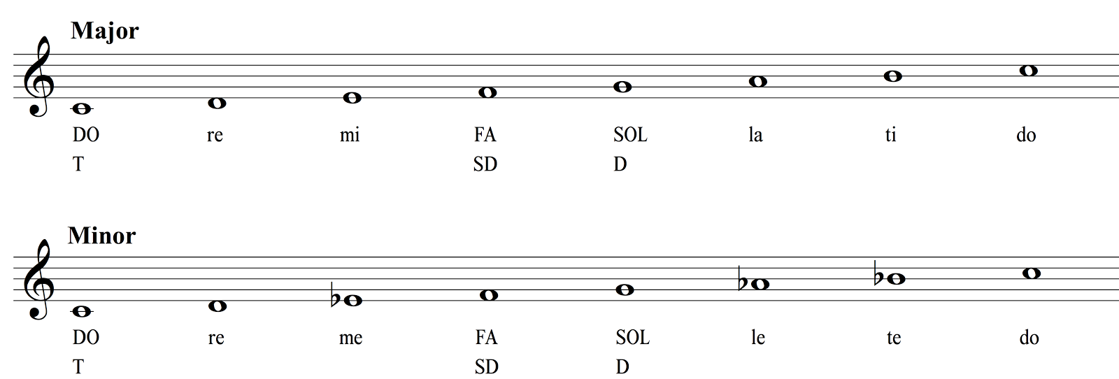 C Major vs. C Minor