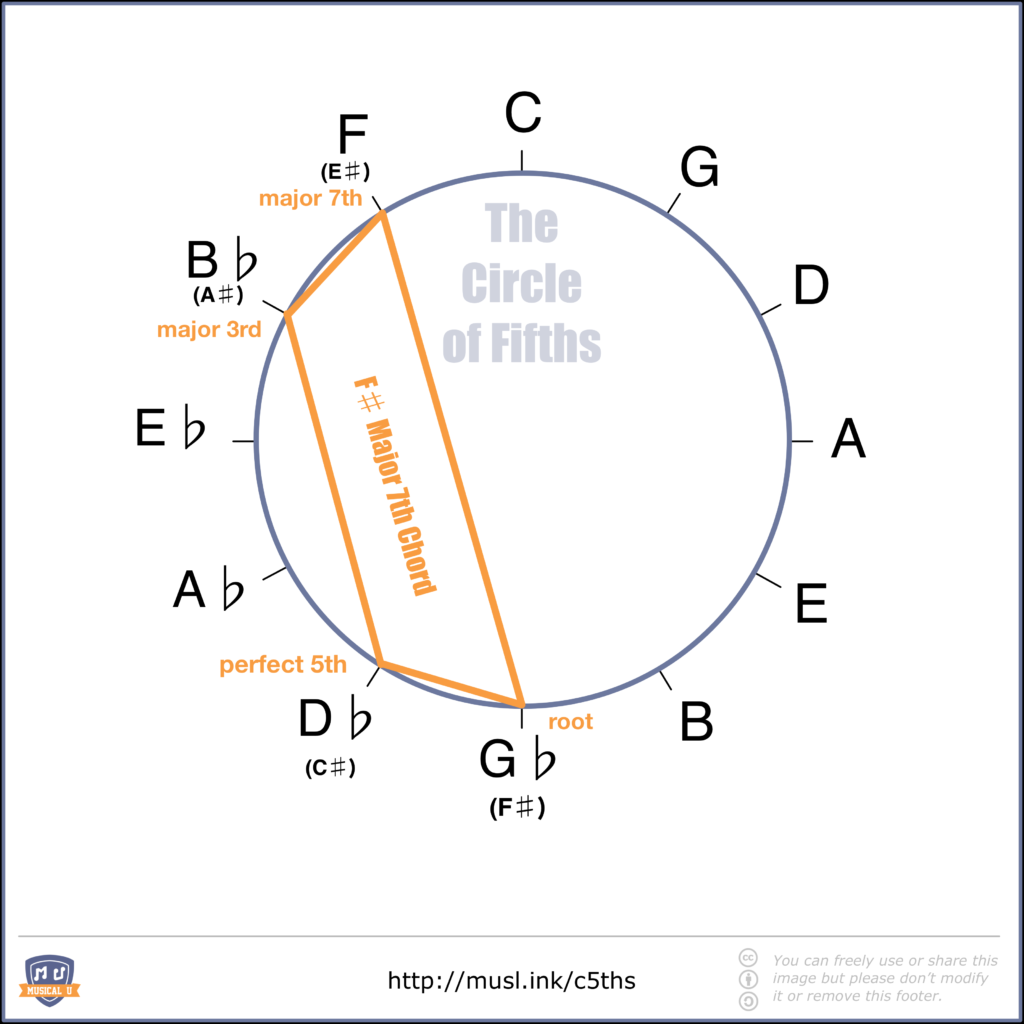 F# Major Seventh Chord Shape in the Circle of Fifths