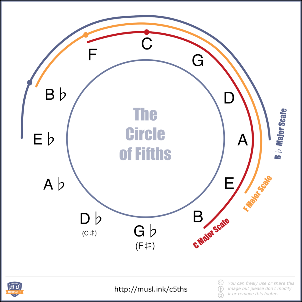 Overlapping Notes in Adjacent Major Keys in Circle of Fifths