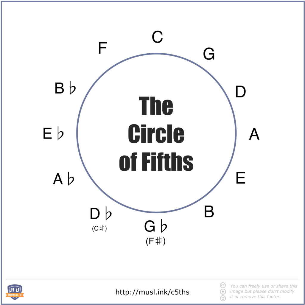 Basic Circle of Fifths With Only Major Keys Shown