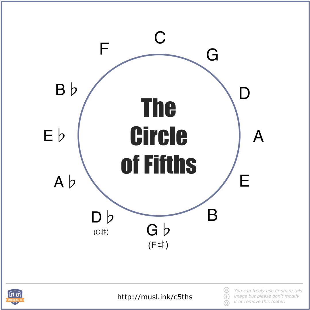 the-ultimate-guide-to-the-circle-of-fifths-musical-u