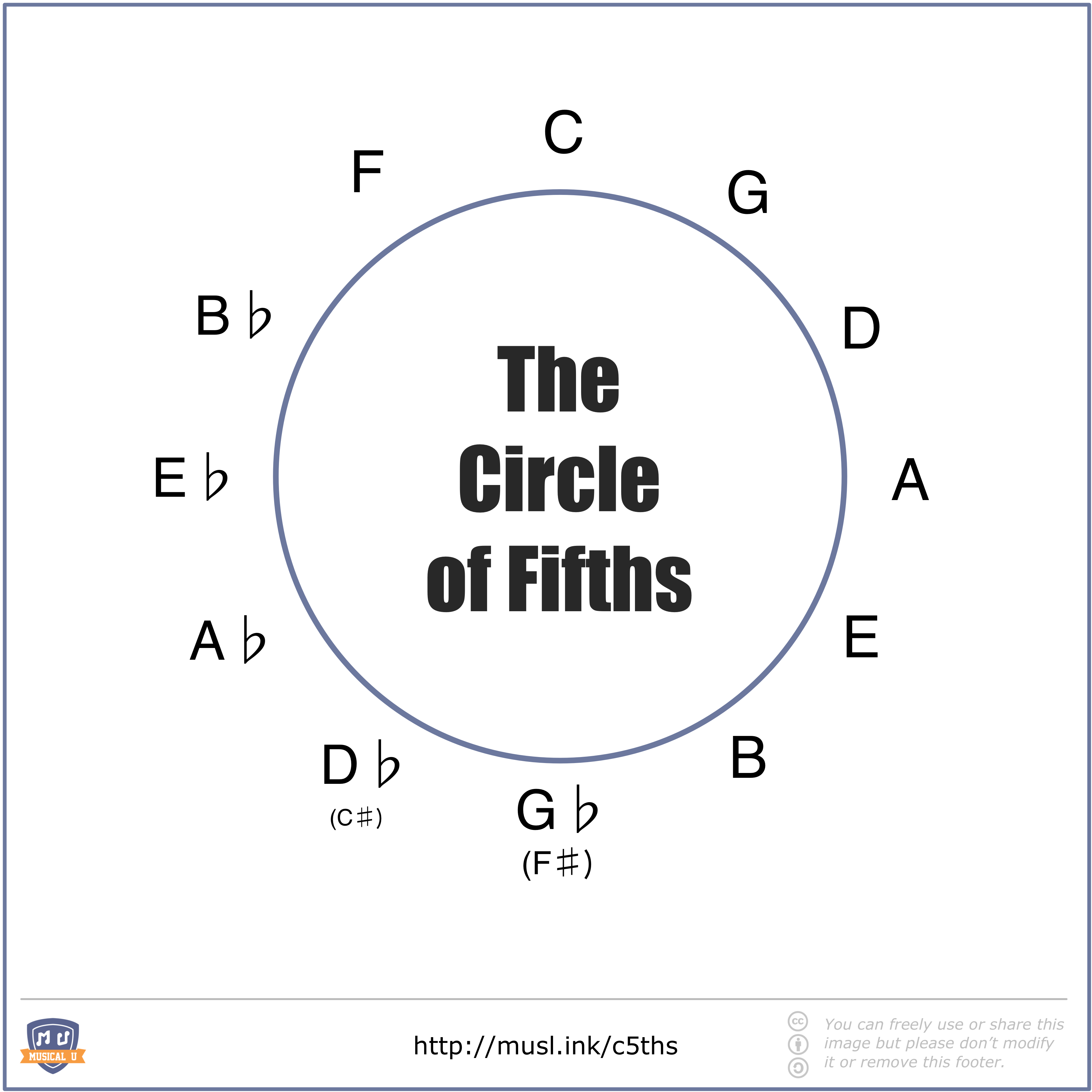 The Ultimate Guide To The Circle Of Fifths Musical U