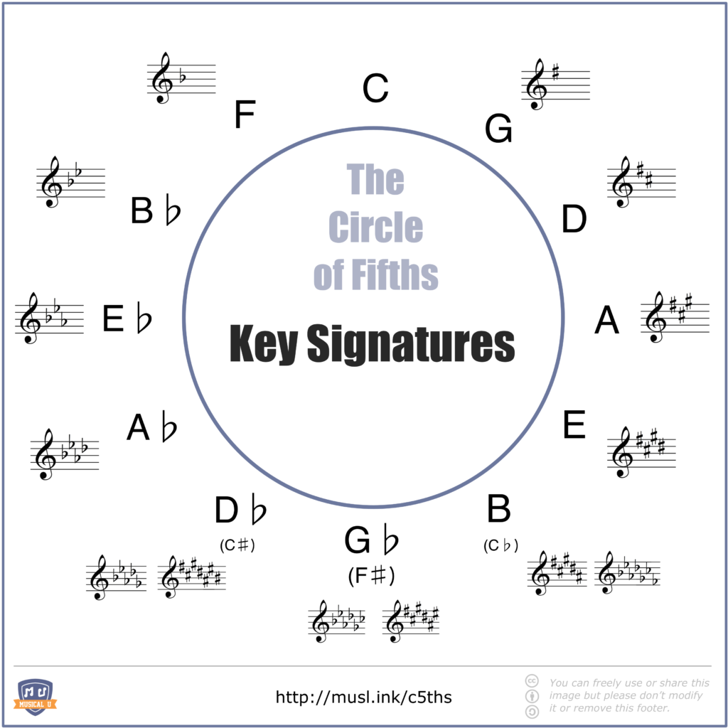 Circle of Fifths With Major Keys and Their Key Signatures Shown