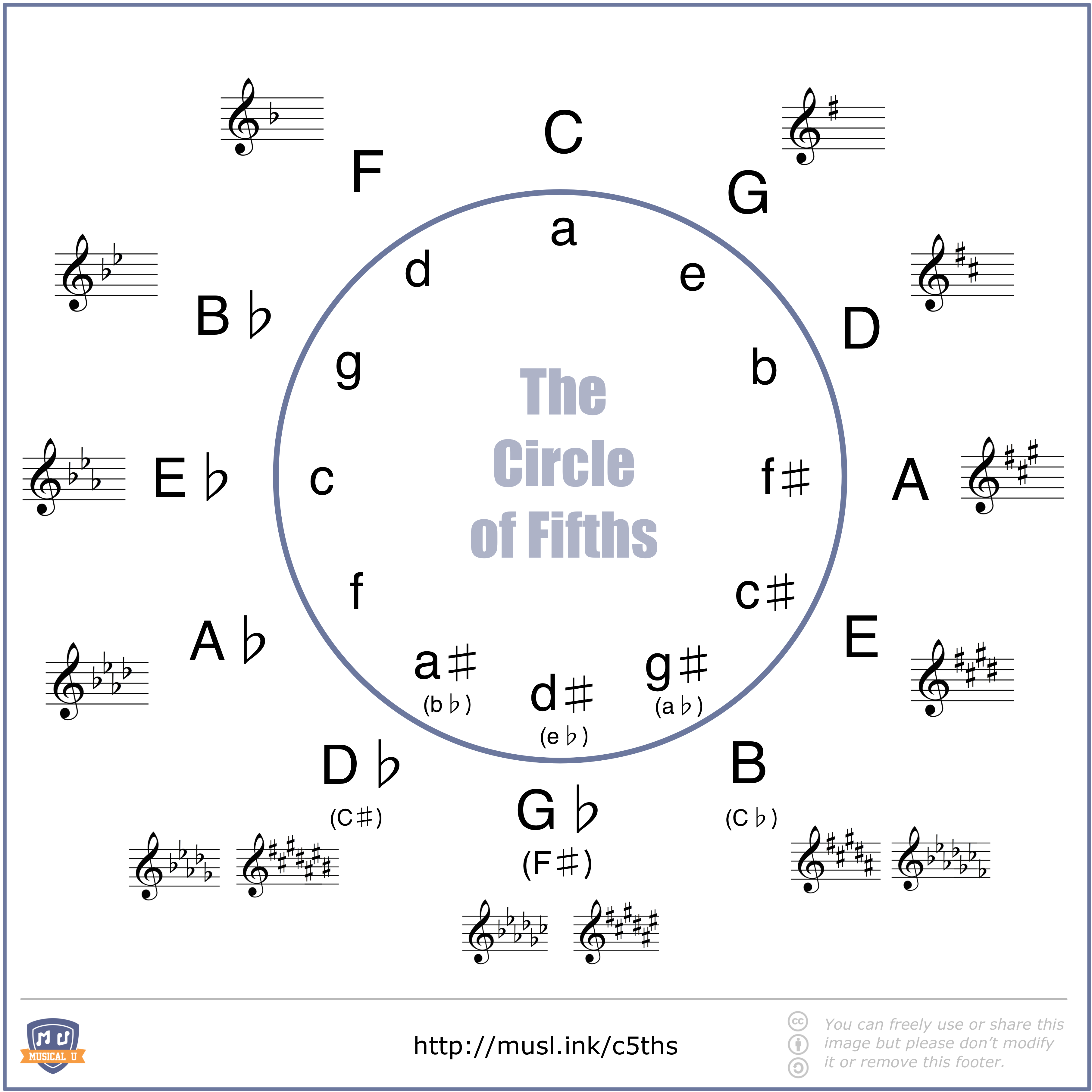 Circle Of Fifths Key Signatures