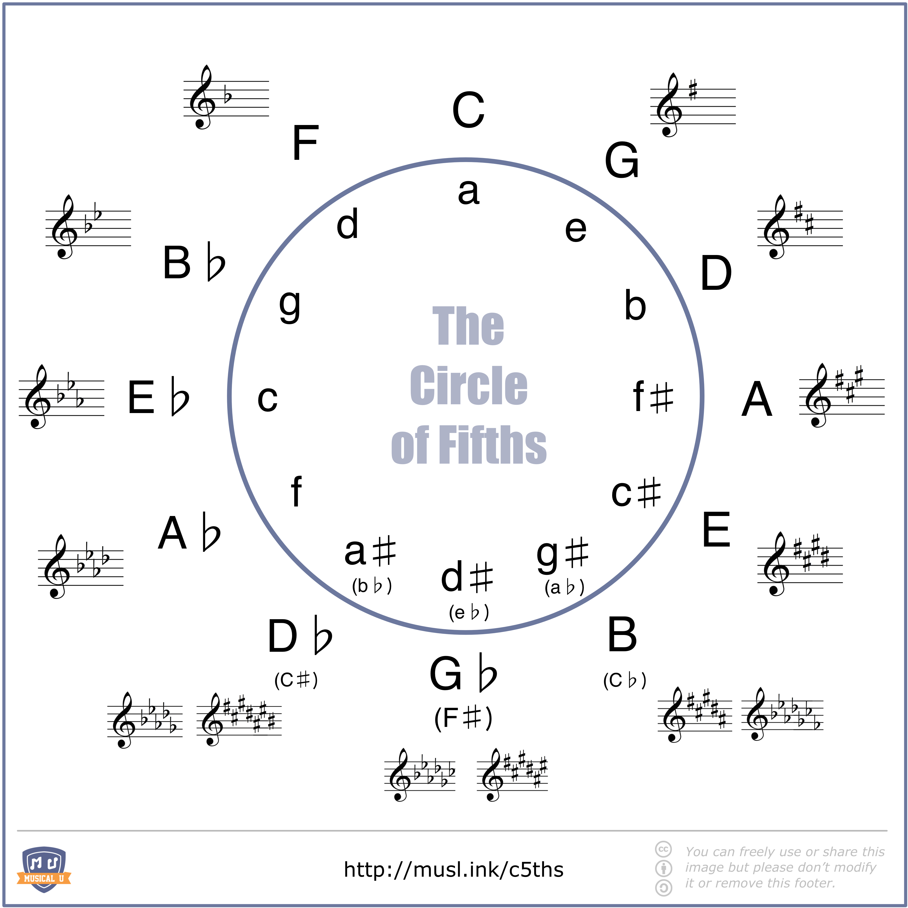 The Ultimate Guide To The Circle Of Fifths Musical U