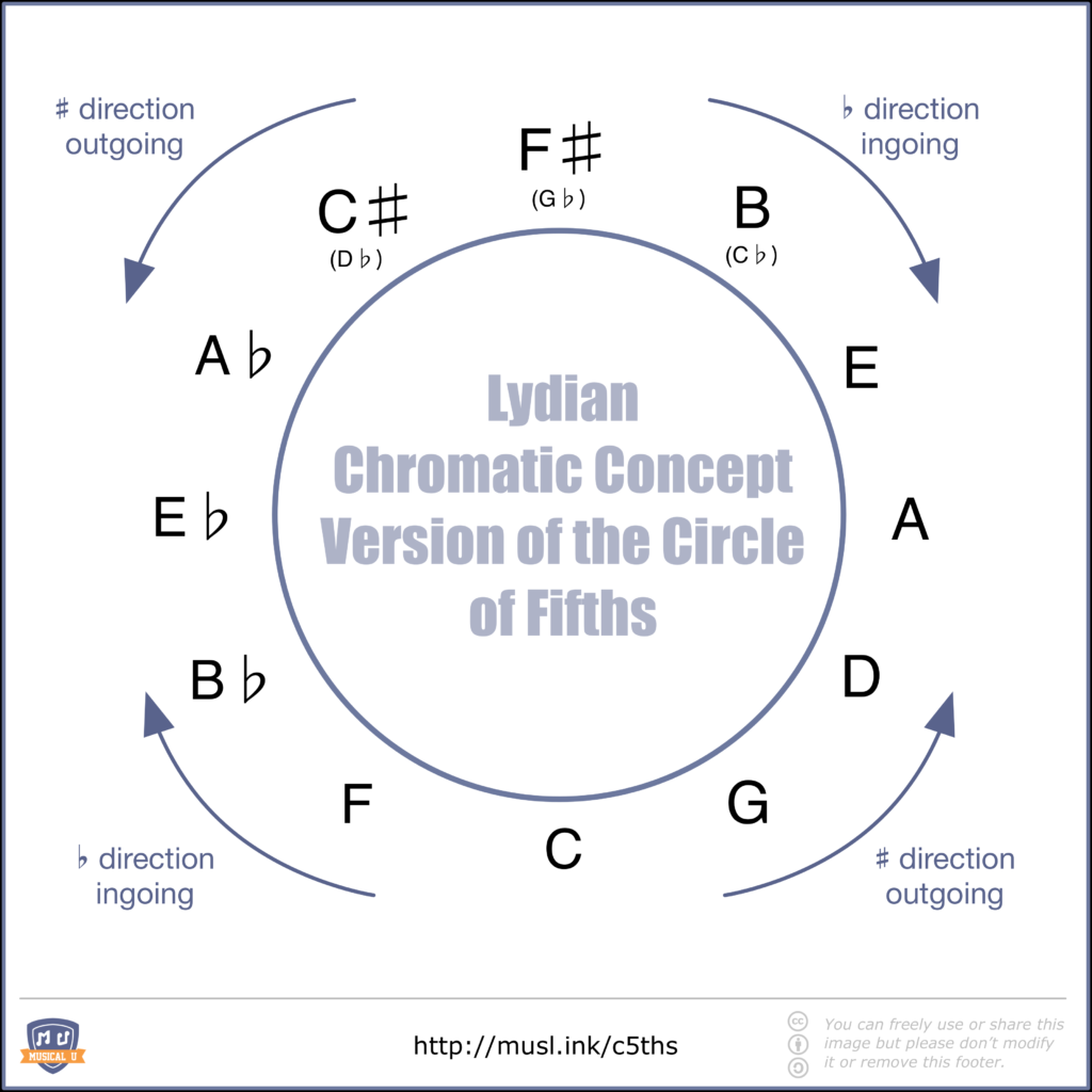 George Russell's Lydian Circle of Fifths