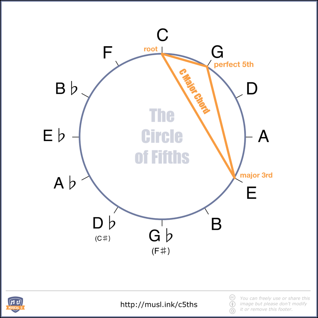 C Major Chord Shape in the Circle of Fifths