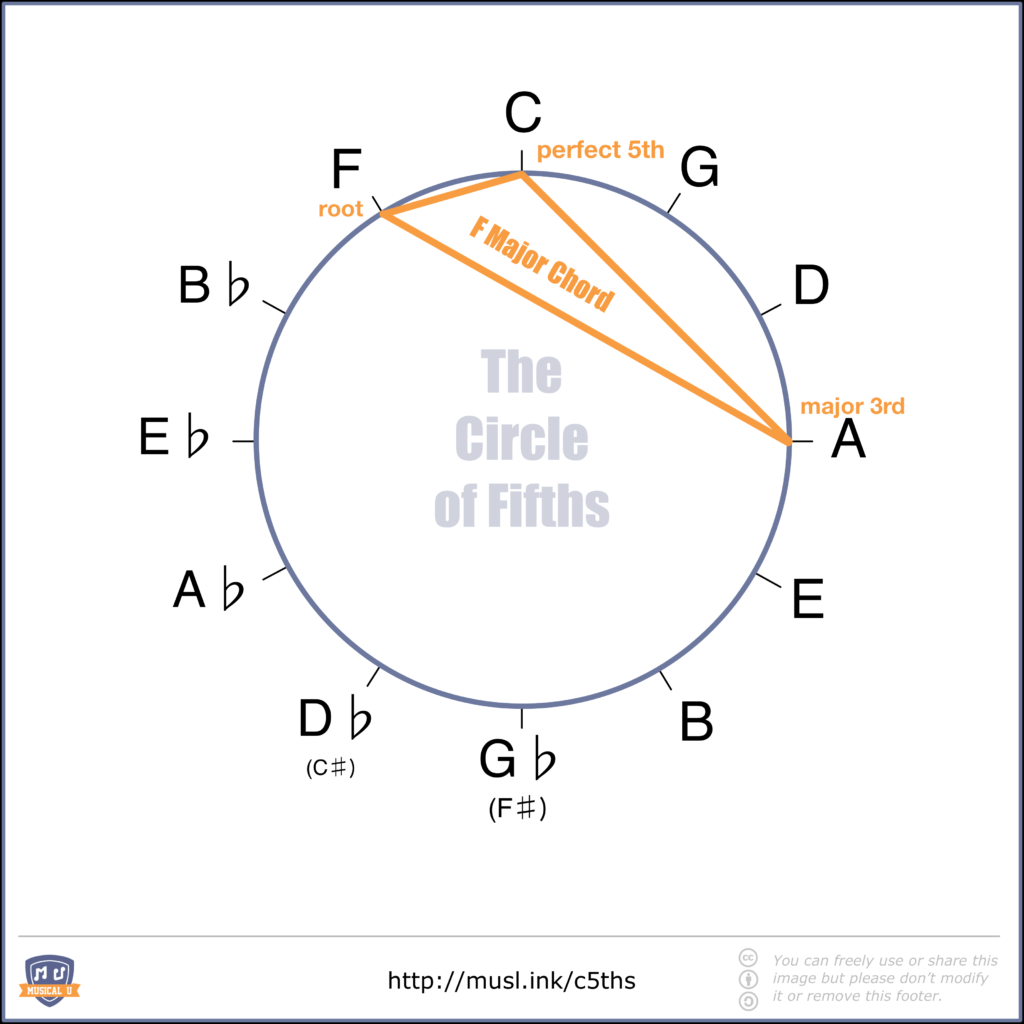 F Major Chord Shape in the Circle of Fifths