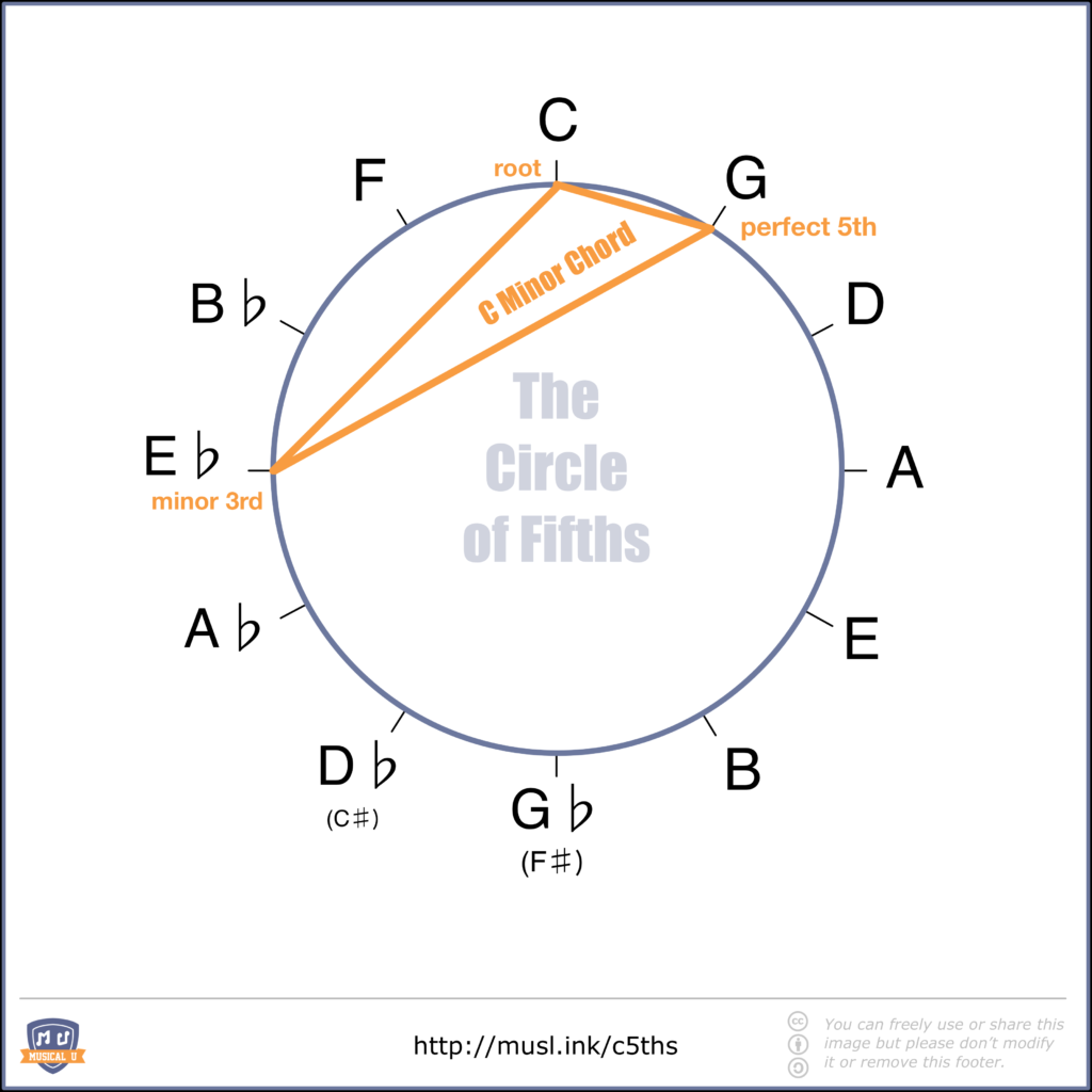 C Minor Chord Shape in the Circle of Fifths