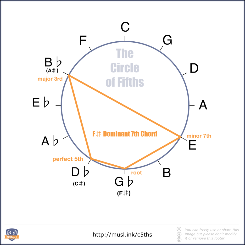 F# Dominant Seventh Chord Shape in the Circle of Fifths